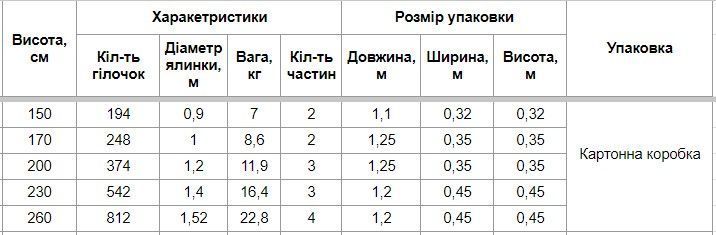 Сосна Шведська 230 см (new) Sos_Swed230 фото